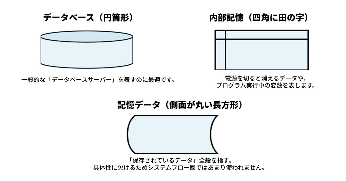 データベースを指す各種の記号